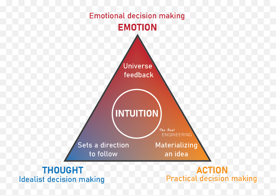 The Cost Of Being Doubtful The Real Engineering - Dot Emoji,Triangle Of Human Emotion