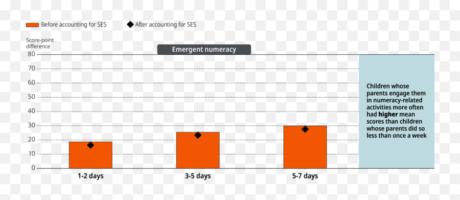 Childrenu0027s Emergent Literacy And Emergent Numeracy Skills In - Statistical Graphics Emoji,Tier 3 Emotion Vocabulary