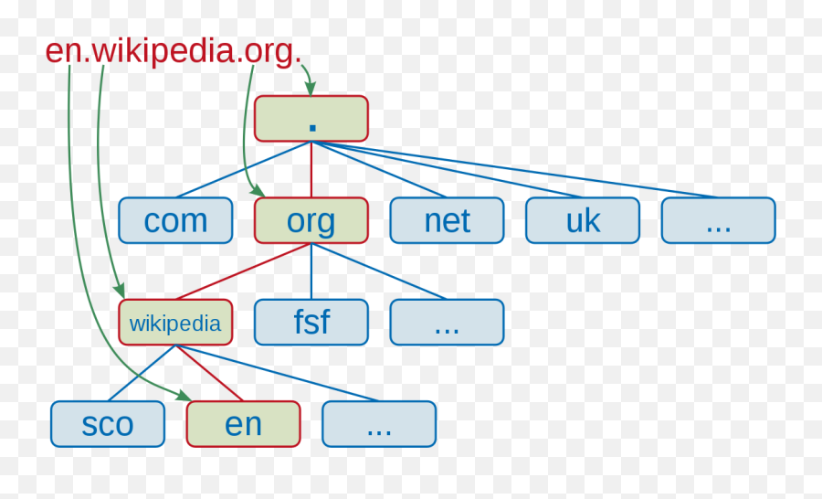 Domain Name - Domain Levels Emoji,I Second That Emotion Wikipedia