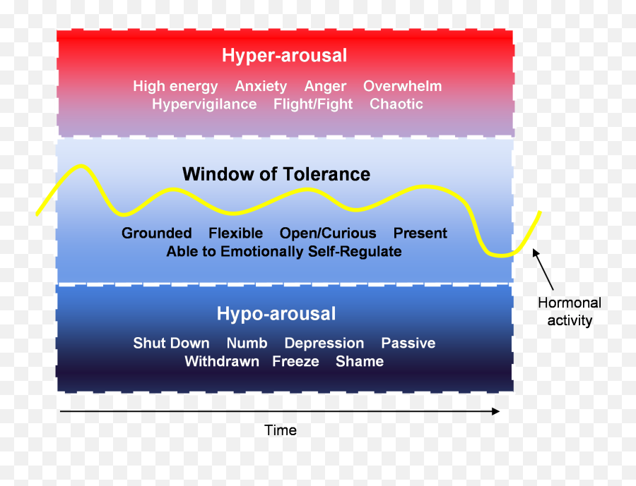 Expanding The Window Of Tolerance Psychology Today Australia - Window Of Tolerance Trauma Emoji,Psychology And Emotions