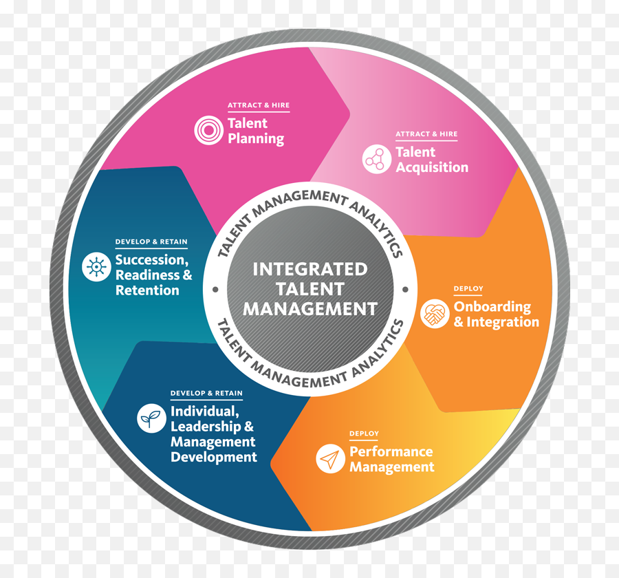 The Talent Management Continuum Talent Management - Talent Management Infographic Emoji,Emotions Continuum