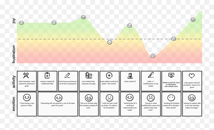 Hm Prosthetics U2014 Kris Delacruz Emoji,Emotion Journey Map