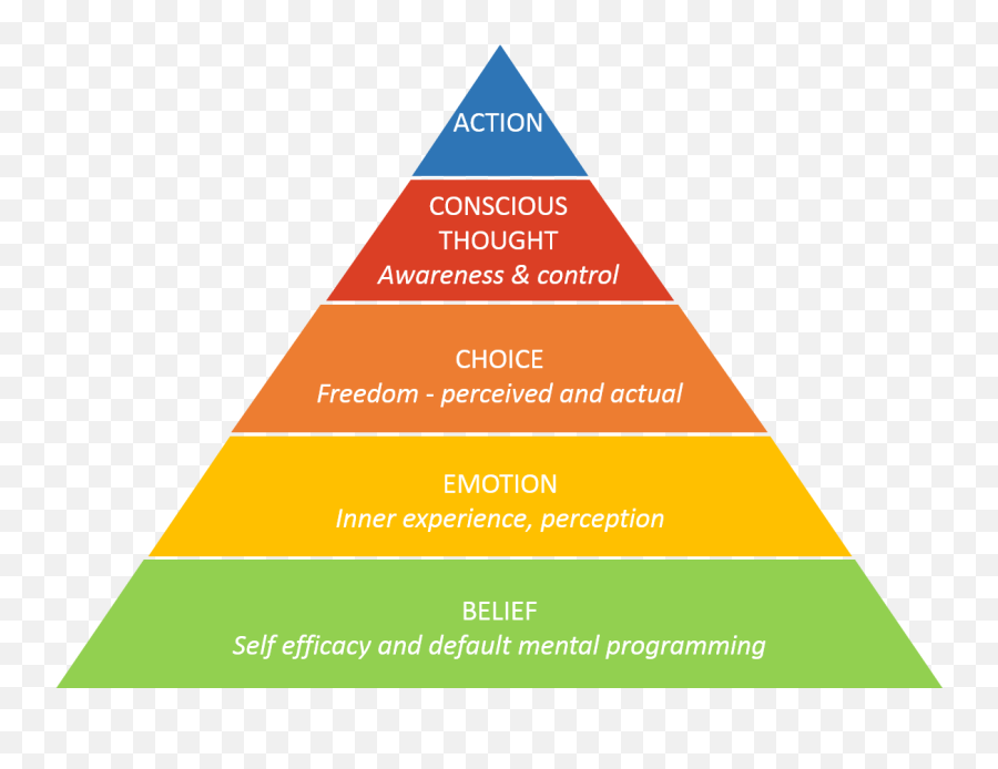 Belief Pyramid An Introduction Beliefs Thought Control - Baseball Pyramid Of Success Emoji,Control Emotions