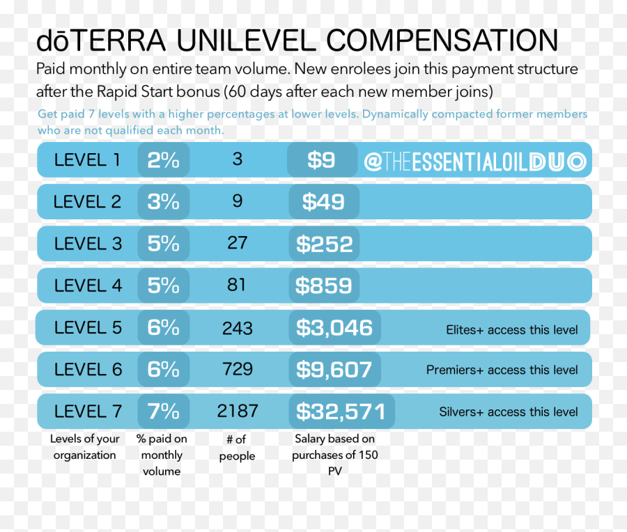 Doterra Unilevel Compensation Doterra Compensation How - Bonus Unilevel Doterra Emoji,Produtos Bio Emotion