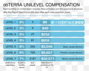 Doterra Unilevel Compensation Doterra Compensation How - Bonus Unilevel Doterra Emoji,Produtos Bio Emotion