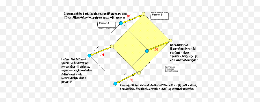 Trevisaniu0027s 4 Distances Model 4dm - Relational Distance Of Model Emoji,Four Emotions