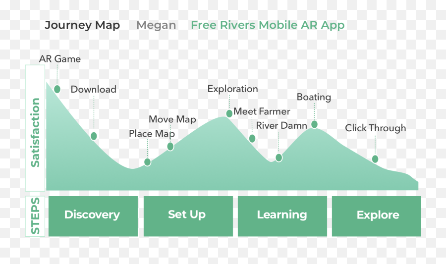 World Wildlife Fund Uxui Design U2014 Matt Kelley Emoji,Emotion Journey Map