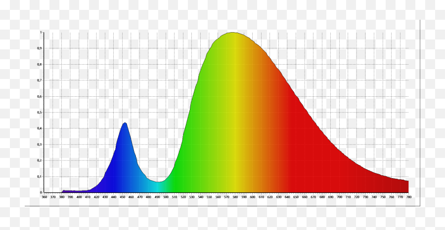 What Spectrum Of Light Do Leds Produce - Plot Emoji,Spectrum Of Emotions Chart