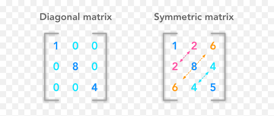 Boost Your Data Science Skills Learn Linear Algebra By - Symmetric Matrix Emoji,Algebra Emoji Images