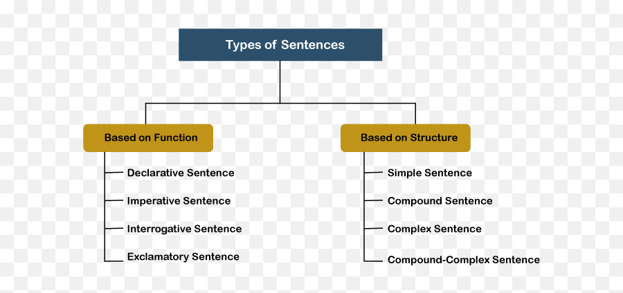 Types Of Sentences - Javatpoint Vertical Emoji,Emotion Code Magnets