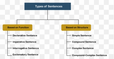 Types Of Sentences - Javatpoint Vertical Emoji,Emotion Code Magnets