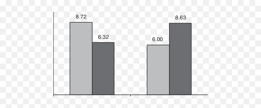 Effects Of Brow Versus Cheek Tension On Spread Of Preference - Statistical Graphics Emoji,Muscles Stimulation In Each Emotion Ekman