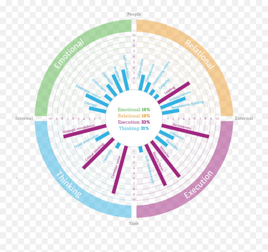 Strengths And Emotional Intelligence Strengthscope - Strengthscope Test Emoji,Sonor Emotion Definition