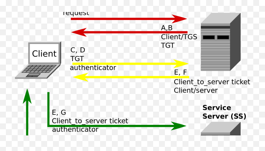 Kerbrute - A Tool To Perform Kerberos Preauth Bruteforcing Emoji,Pwned Emoticon