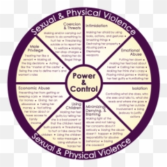 Power And Control Wheels Bexar County Family Justice Emoji,Circle Proprerties And Emotions