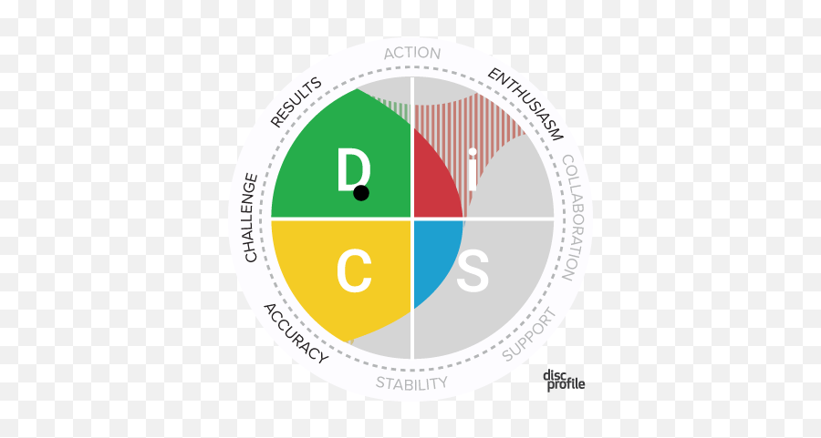 Disc Personality Types - Disc Personality Types Emoji,Emotion Personality Test