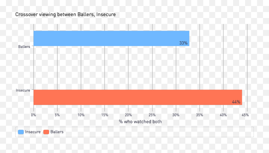 Ballersu0027 And U0027insecureu0027 Are Back Hereu0027s How Viewers Are - Statistical Graphics Emoji,Emotion Heatmap