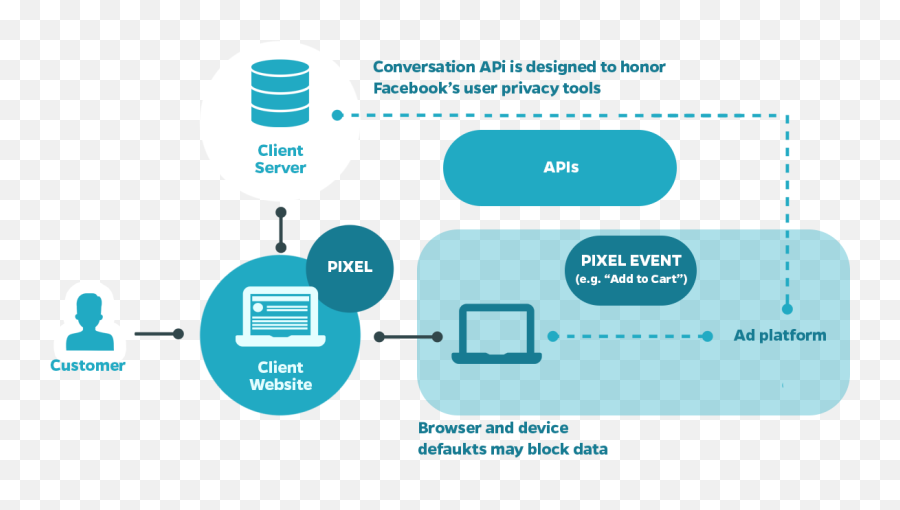 Marketing Que Dança U2013 Muhammad Seedat U2013 Marketing E Copywriting - Does Facebook Conversion Api Work Emoji,Onde Edito Meus Emojis No Iphone