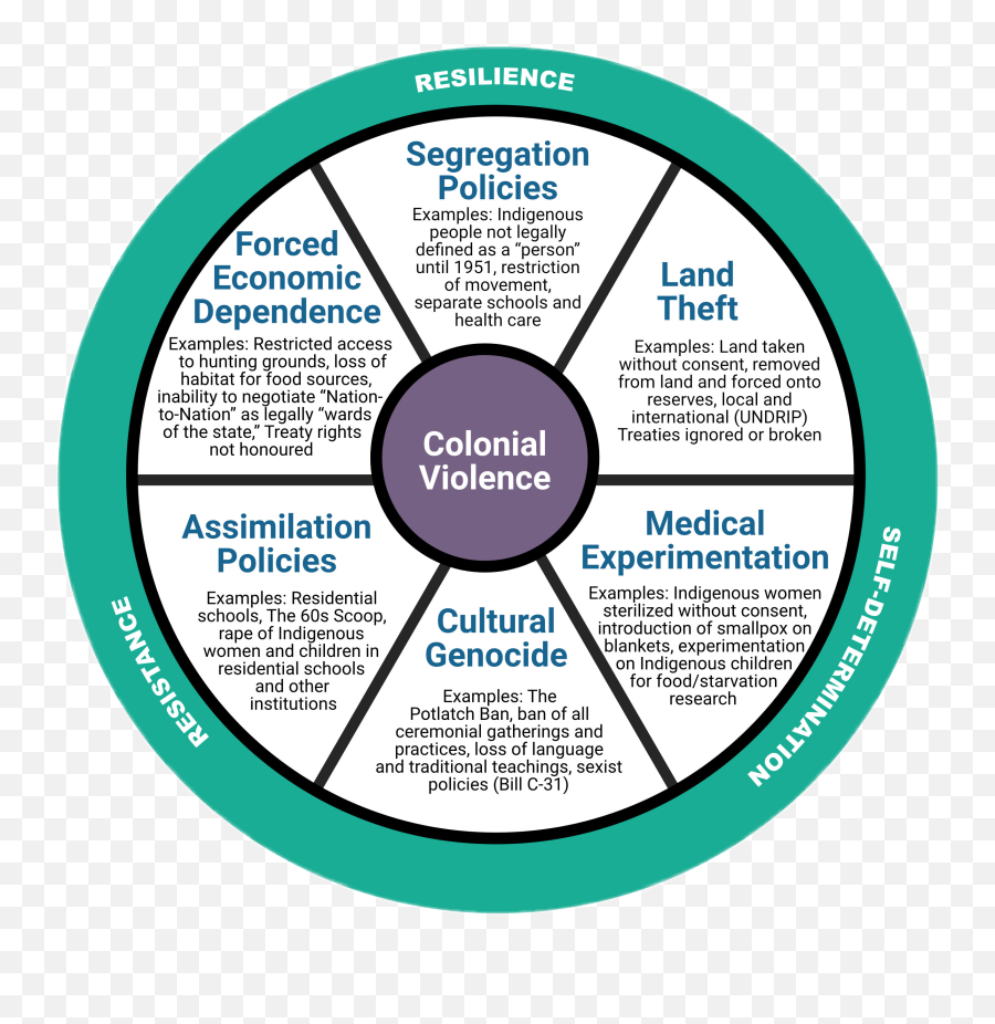 Training And - Dot Emoji,Accommodations To Make A Emotion Wheel Activity More Inclusive