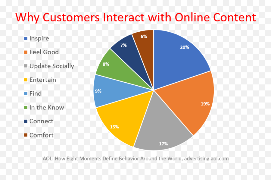 Online Content - Dot Emoji,Behaviors, Emotions And Moments: A New Approach To Audience Targeting