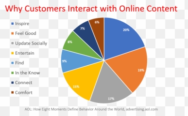 Online Content - Dot Emoji,Behaviors, Emotions And Moments: A New Approach To Audience Targeting