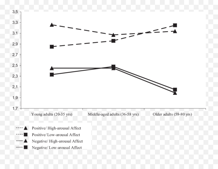 Age - Plot Emoji,High Arousal Positive Emotions