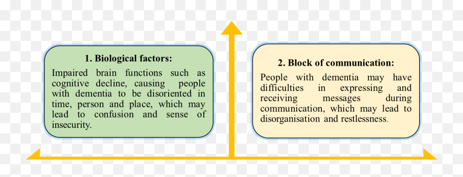 Dementia - Managing Behavioural Problems Emoji,Feelings And Emotions In Alphabetical Order