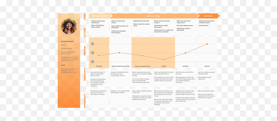 T3go I Ridesharing I Shuqi Yan Portfolio Emoji,Emotion Journey Map