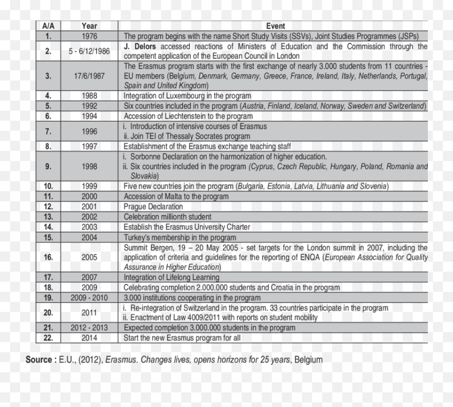 The Evolution Of Erasmus Program - Document Emoji,Emotions Scale Used By Tir And Metapsychology Facilitators