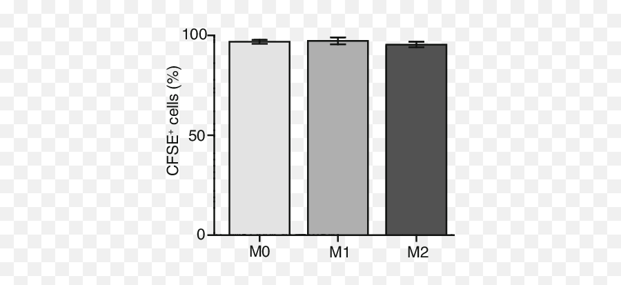 Cfse Labeling Of Cultured Macrophages Following Polarization Emoji,Yang Wei Mai Emotion