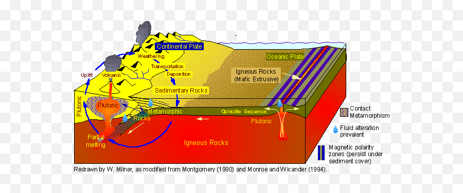 Recycling The Earthu0027s Crust - Geology Emoji,Atmosphere Emotion Left Behind