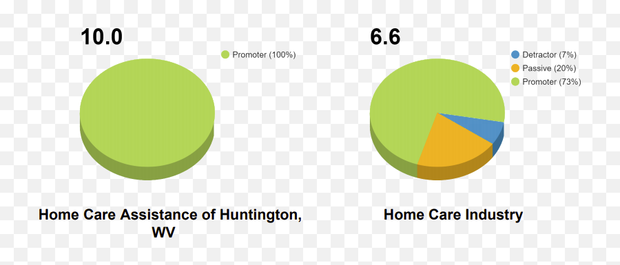 Huntington Home Care Assistance Barboursville Wv - Dot Emoji,Chomsky Emoji