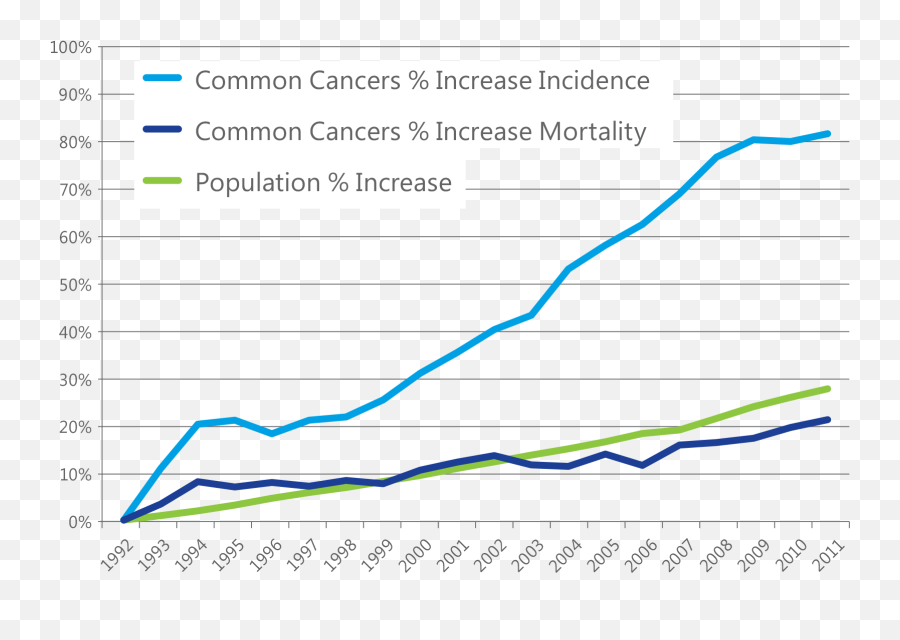 Rare Cancers Australia - What Is A Rare Cancer Plot Emoji,Graph Of Emotions Throughout The Day