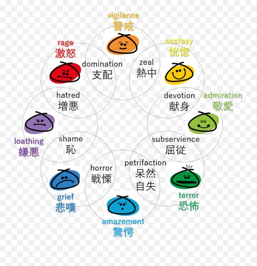 Emoji,Plutnick Wheel Of Emotions In Ux