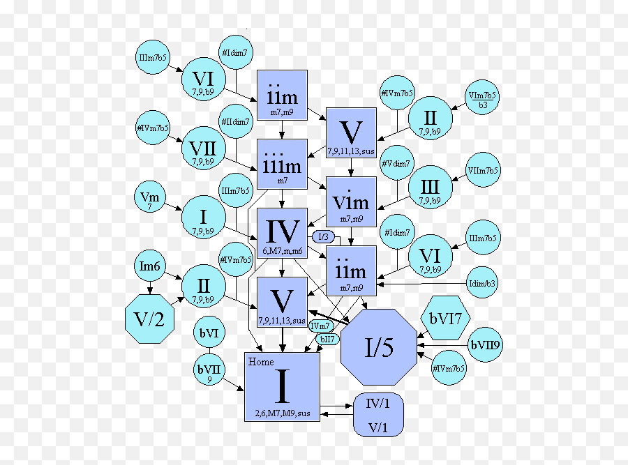 Chord Maps - Chord Progression Map For B Emoji,Emotions Of Musical Keys