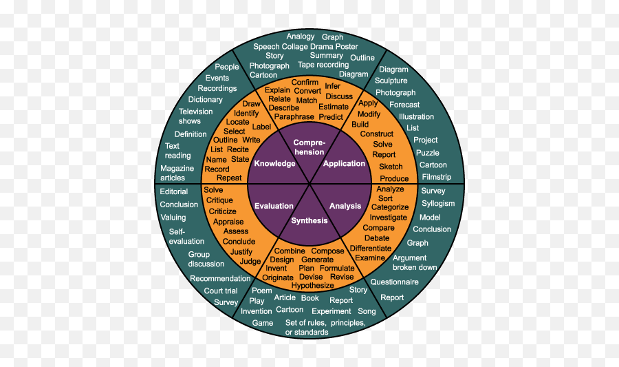 I Am A New Ela High School Teacher And Need Some Advice On - Blooms Taxonomy Verb Circle Emoji,Highschool Lesson Plan Motivation And Emotion Standard