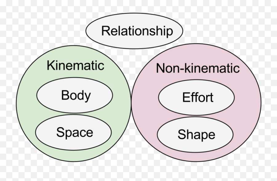 Laban Kinematics - Dot Emoji,Emotions Manor