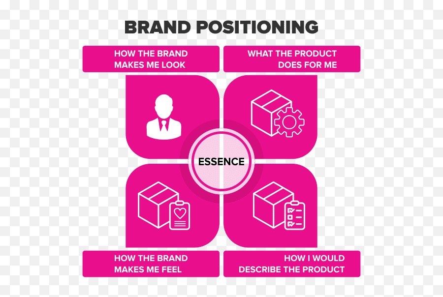 Brand Mapping Strategy Tool How To Position Your Company - Vertical Emoji,Perceptual View Of Emotions