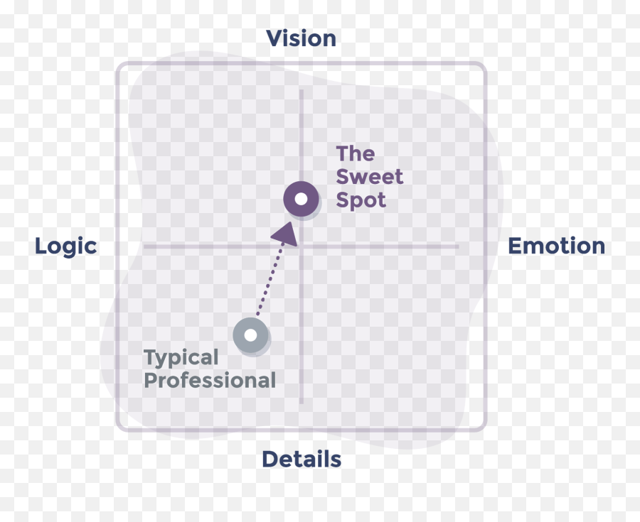 Approach Leadership Interview Questions - Vertical Emoji,Logic And Emotion