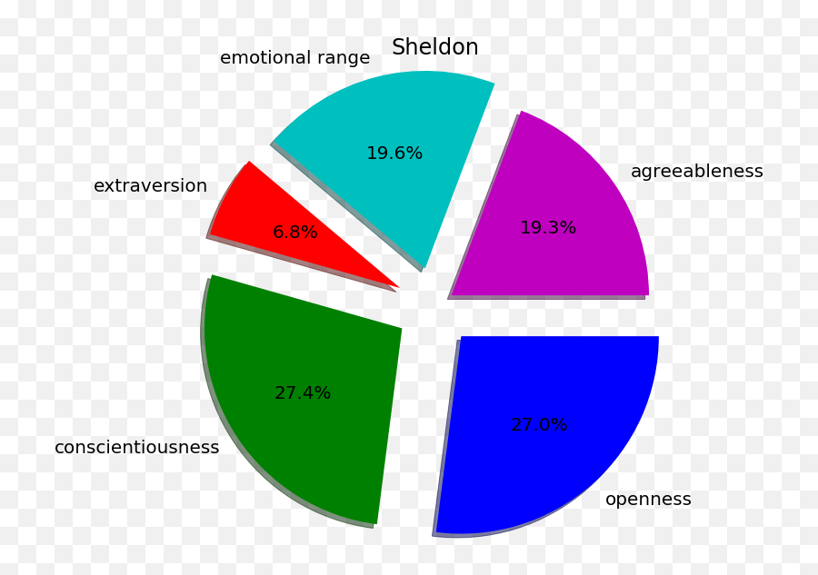 Watson Personality Insights A Novel - Dot Emoji,Sheldon Gets Emotion Machine