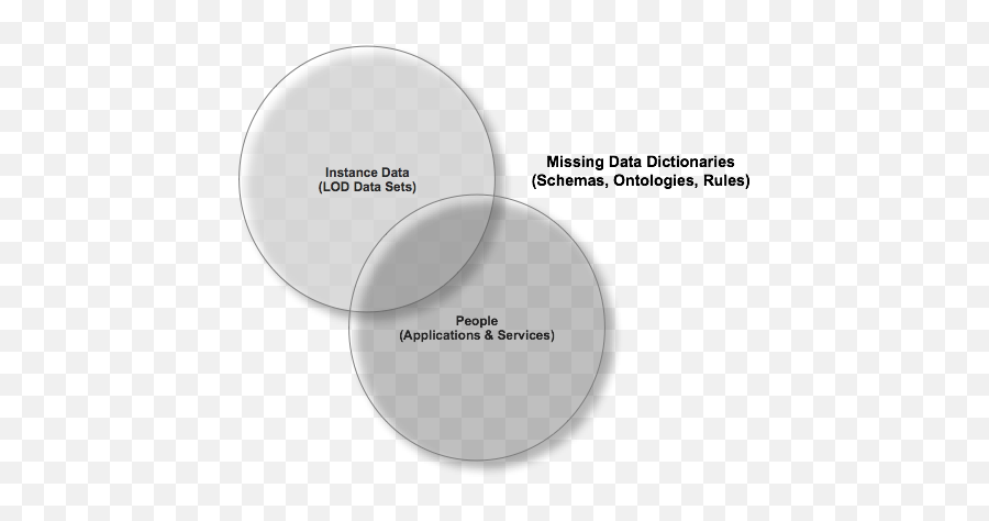 Kingsley Idehens Blog Data Space Http - Dot Emoji,Funny Emotions Venn Diagram