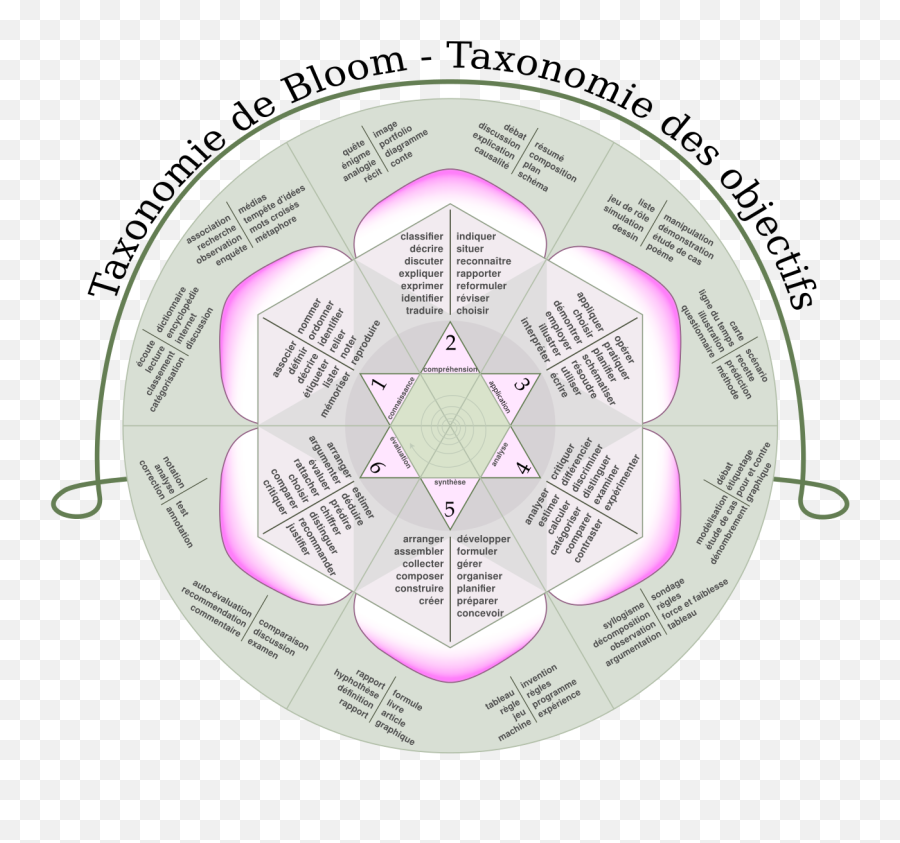 Bloomu0027s Taxonomy Psynso - Taxonomy Learning In Action Emoji,Create Emotion Wheel