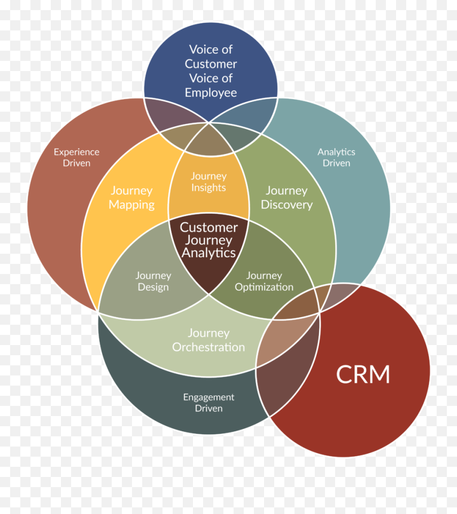 The Ecosystem Of Cx Solutions Suitecx Emoji,Emotion Journey Map