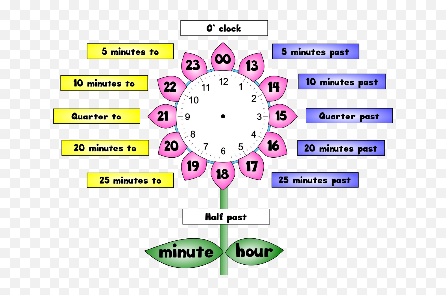 Top 30 Primary Display Resources Tes - Clock Display Ks2 Emoji,List Of Emotions Ks2