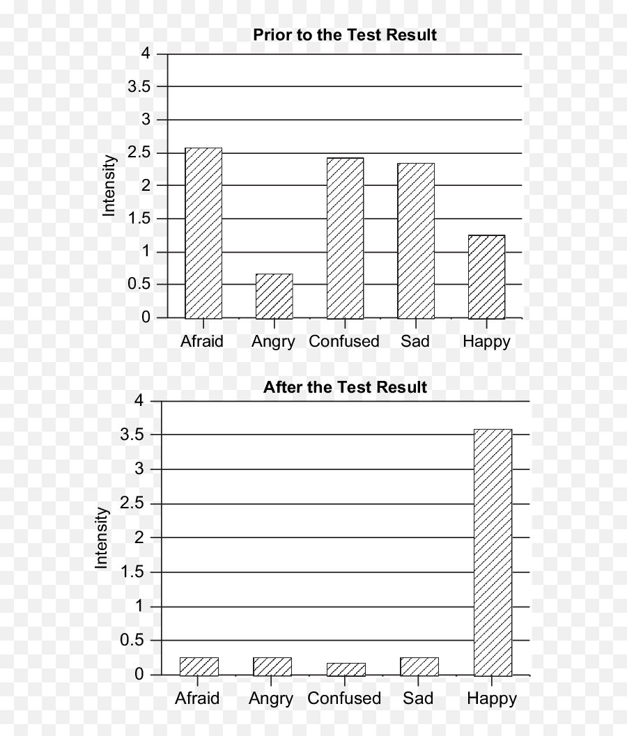 Parents Emotional Arousal During - Vertical Emoji,Fear Graphs Fears Feeing Emotions