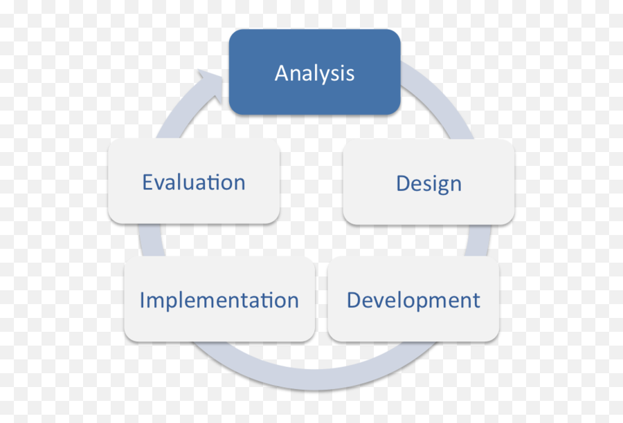 Addie Model Instructional Design - Educational Technology Analysis Of Addie Emoji,Graphic Design And Society Class Answers On Design Has Emotions