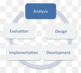 Addie Model Instructional Design - Educational Technology Analysis Of Addie Emoji,Graphic Design And Society Class Answers On Design Has Emotions