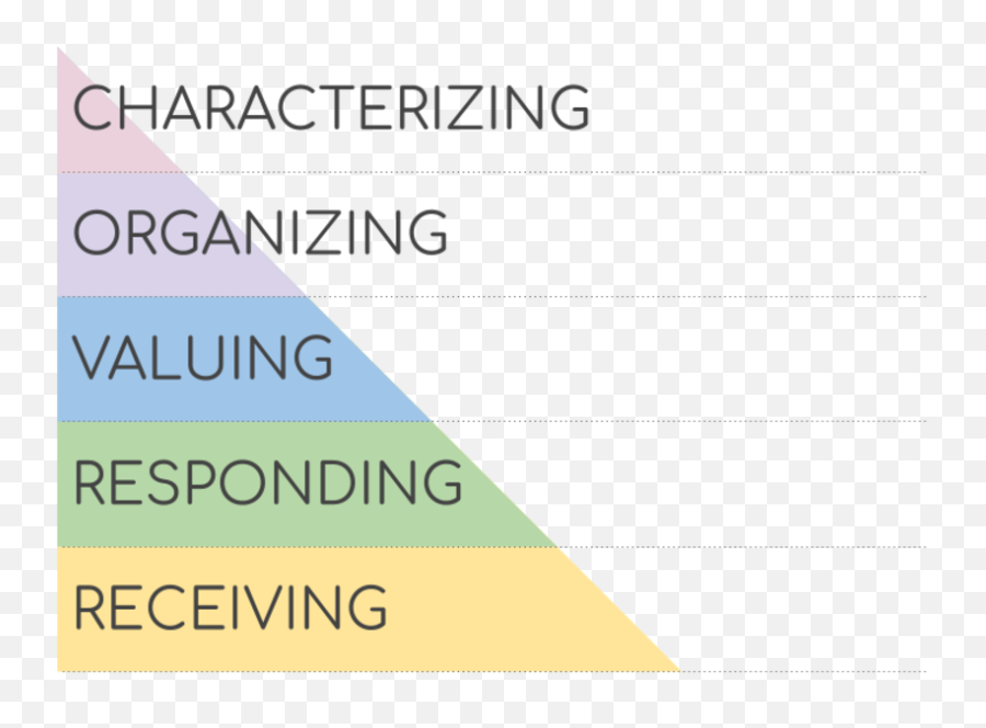 Blooms Taxonomy - Affective Domain Levels Emoji,I Second That Emotion Wikipedia