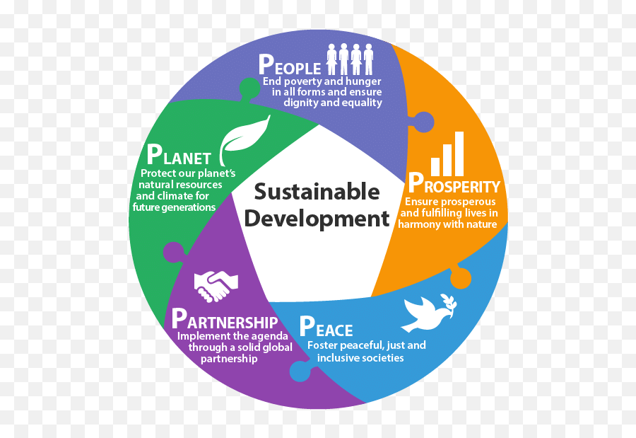 Sustainable Development A Reality - Concept Sustainable Development Emoji,Protect The Environment, Save Natural Resources, Recycle Emotions