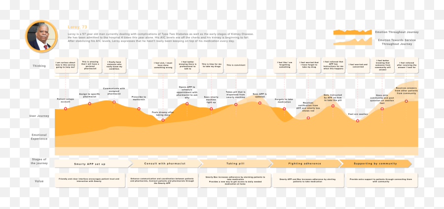 Ux Smarty U2014 Anlu Zhao Emoji,Emotion Journey Map